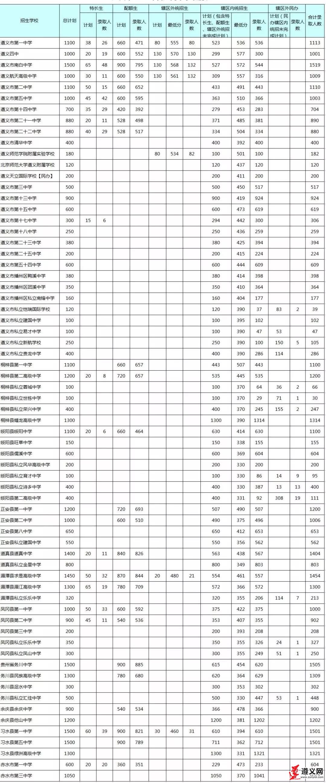重磅遵义市2019年普通高中录取分数线出炉