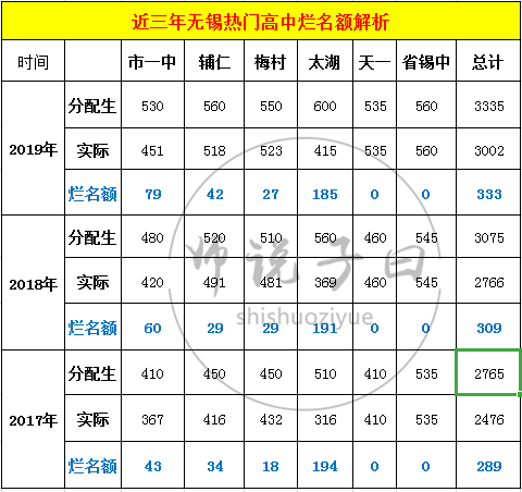 烂名额及统招线分析(市一中,辅仁,梅村,太湖,天一,省锡中)近三年无锡