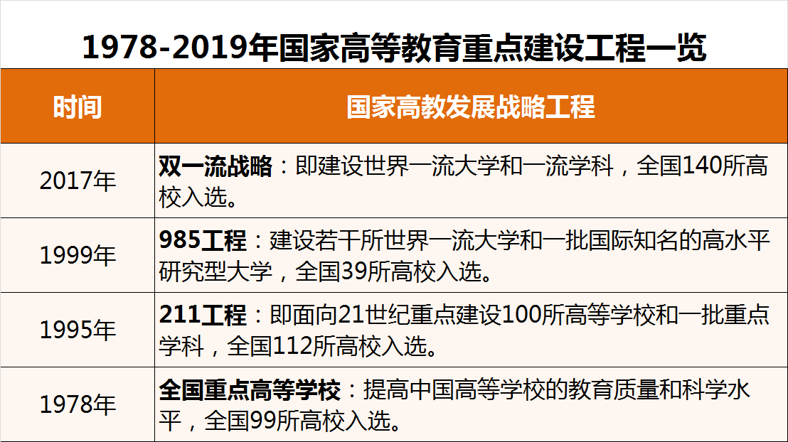 全国共有150多所高校跻身国家四大高等教育重点建设工程