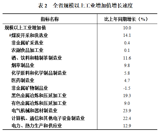 贵州2021年上半年gdp增速怎样_9 贵州上半年GDP增速位居全国前列(2)