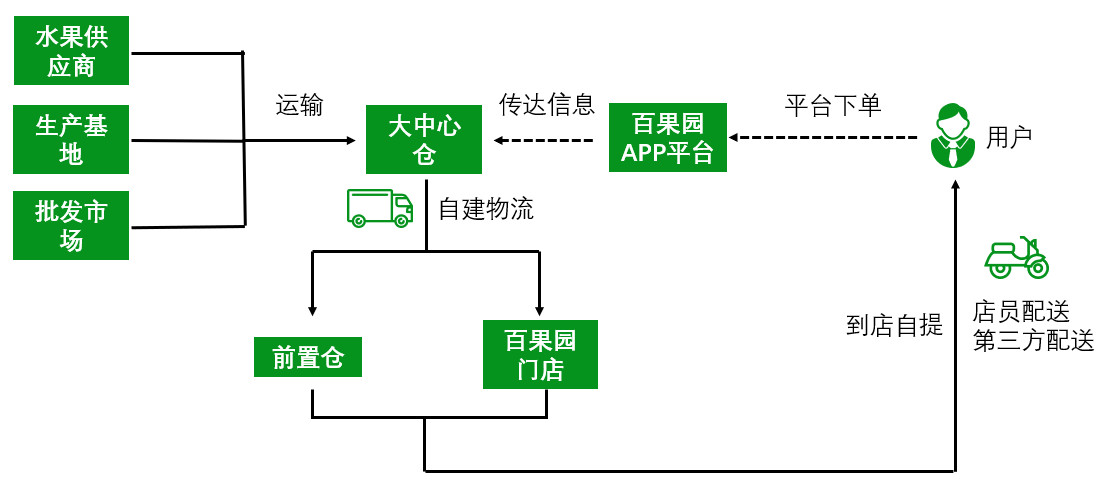 竞品分析报告:百果园app线上体系构成剖析