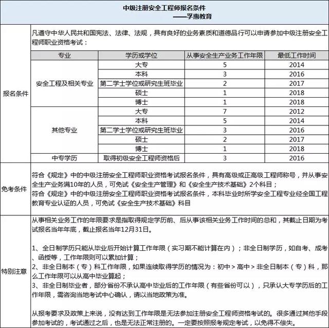 原創孚惠教育碰瓷工程類四大證書pk註冊安全工程師算什麼