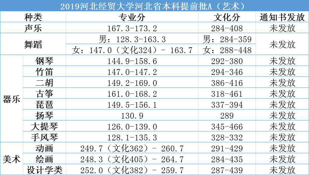 经贸大学河北省本科提前批a艺术类录取工作于7月9日录取结束,相关考生