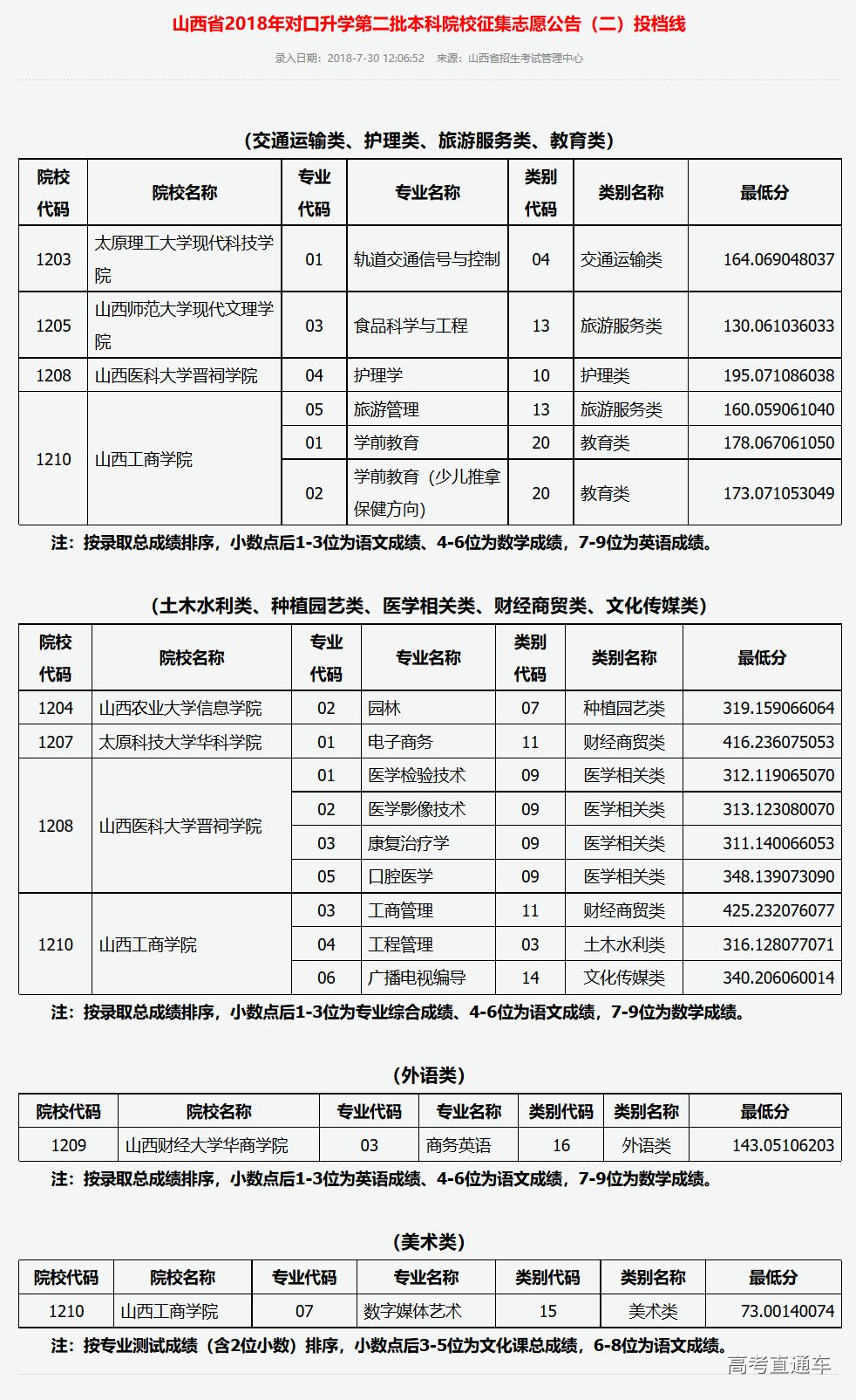 山西二本降分补录2020(山西二本降分补录2023文科)