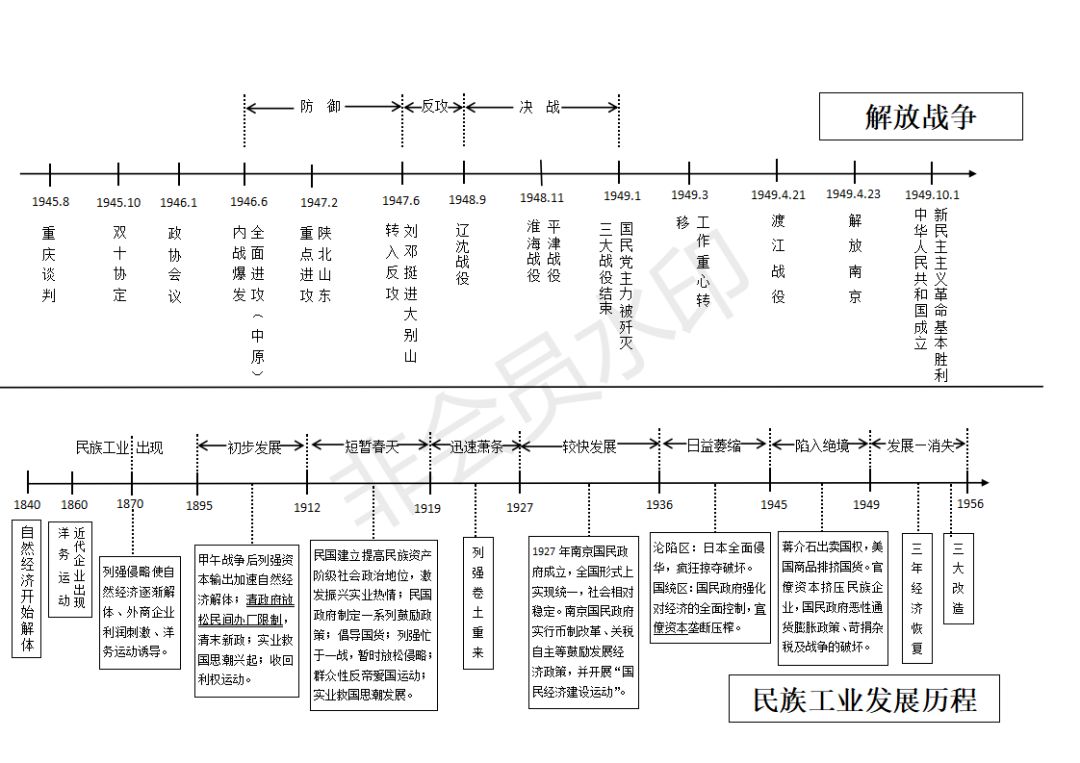 【复习资料】中国政治经济发展历程时间轴