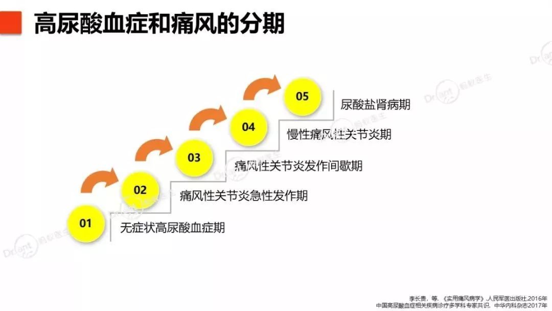 高尿酸血症与痛风的标准化治疗方案