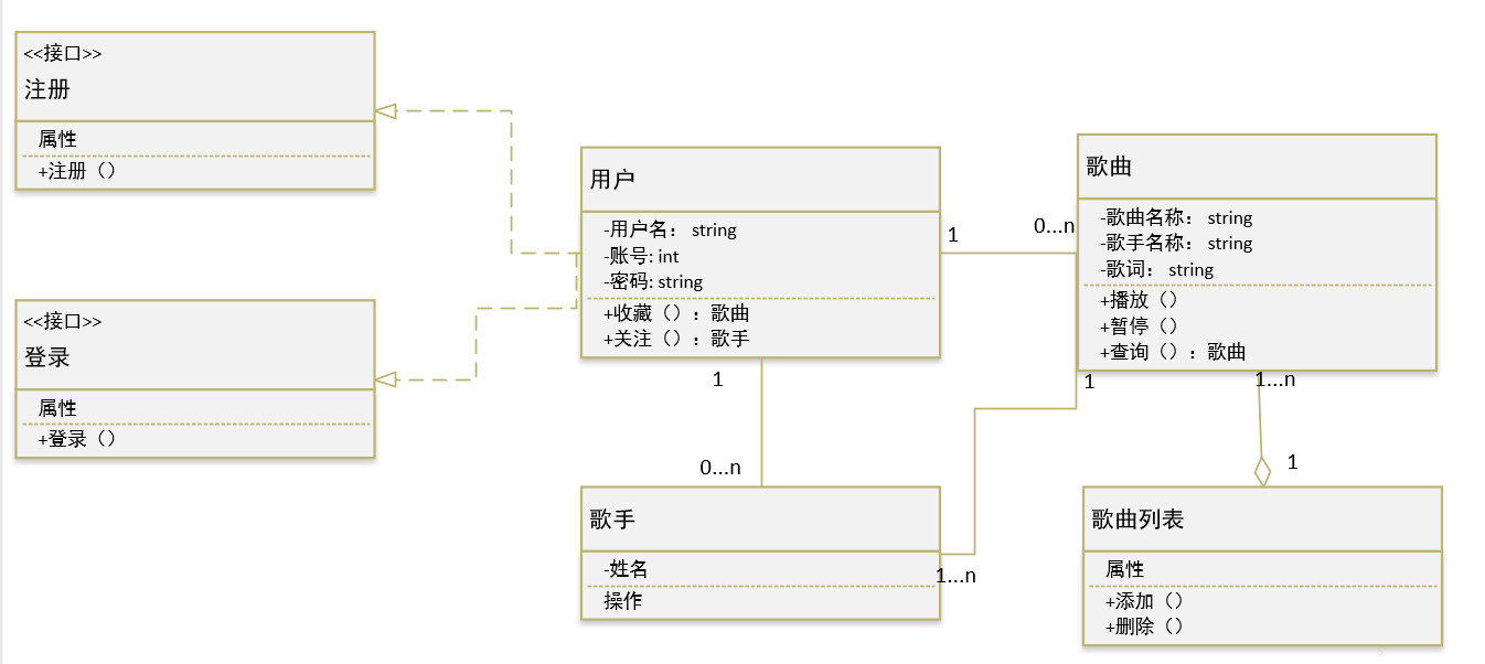 關聯關係,1首歌曲對應至少1位歌手;歌曲與歌曲列表:聚合關係,1到n首歌