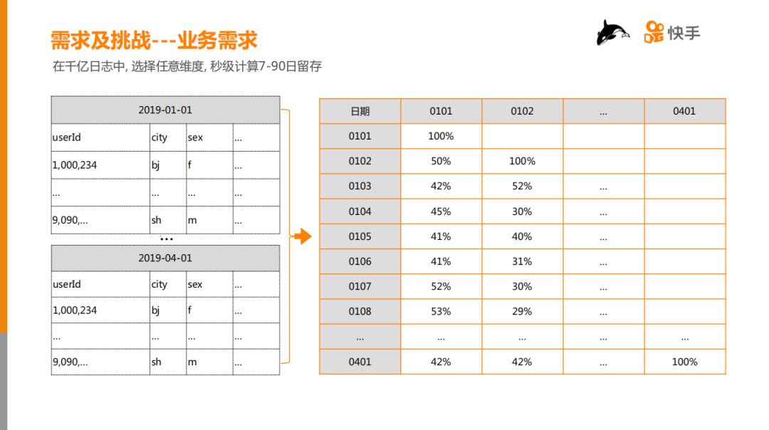 快手hbase在千億級用戶特徵數據分析中的應用與實踐