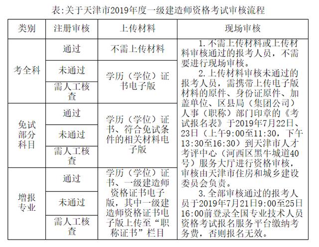 一建资格审核要银行流水 来自搜狐网