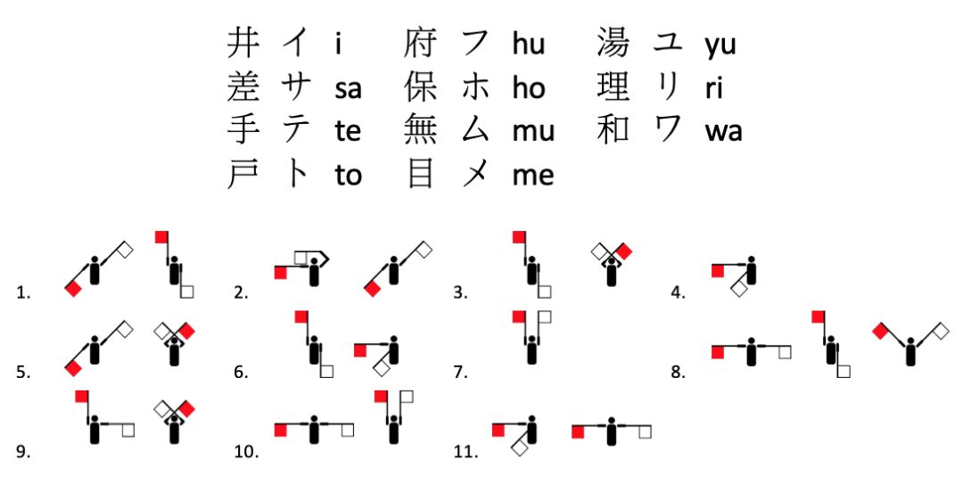 旗语是按规定的挥旗动作传递语言信息的通讯方法