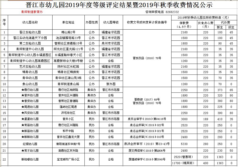 晋江市2019年秋季幼儿园收费标准公示快看你家娃要交多少学费