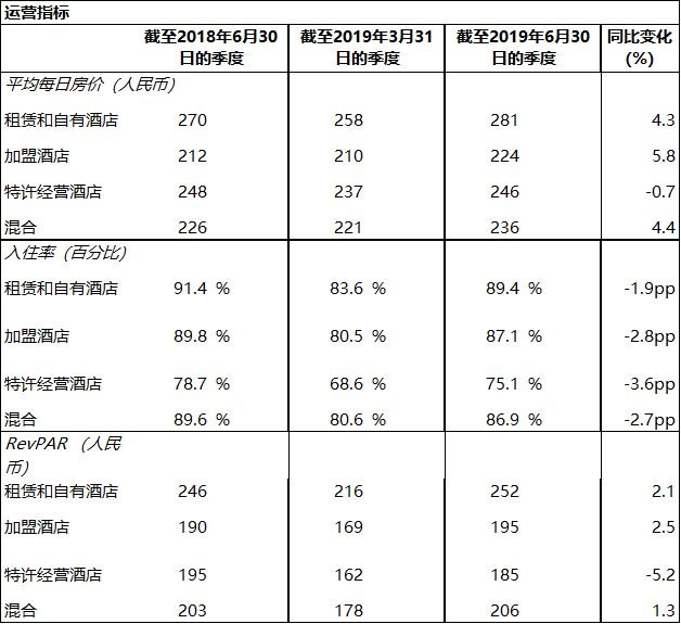 原創華住二季度開店創新高但經營放緩股價率先跌841