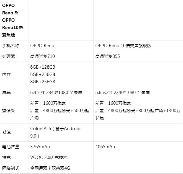 opporeno10倍变焦晓龙855华海3c一楼手机城有售哟