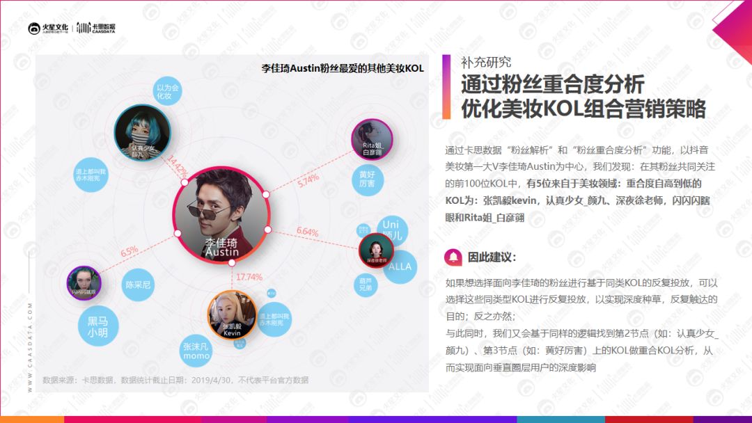 剧情,段子类内容是为首选;而若希望明星建立"触点,top100美妆kol粉丝