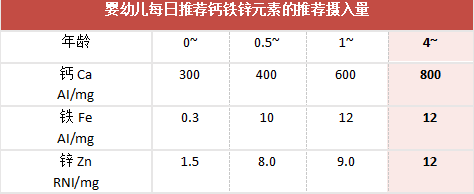 图片数据来源 2013 版《中国居民膳食营养素参考摄入量》如果宝妈们