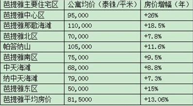 2019泰国房价多少钱一平附泰国主要城市房产房价走势分析