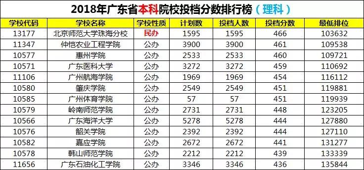 本科院校投檔分數線排行榜