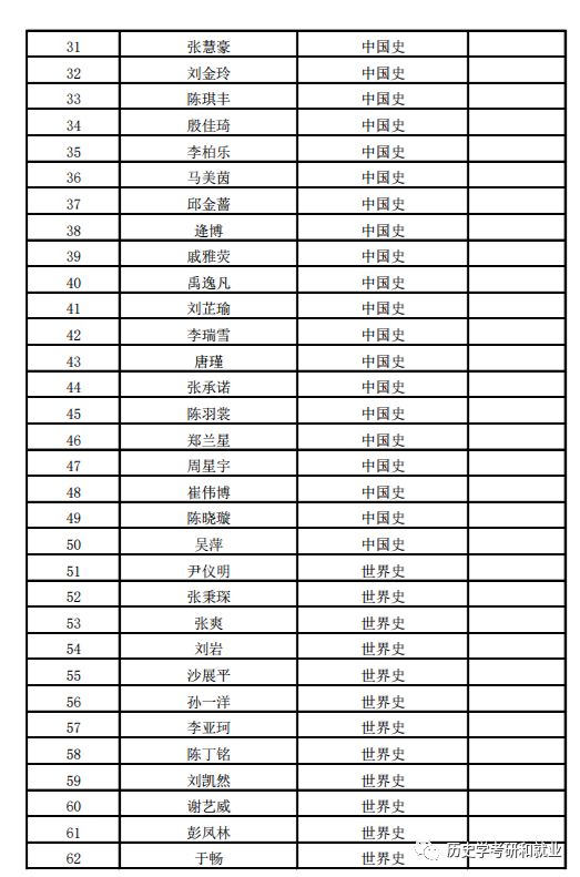 推免候选名单2019年南开大学第三届历史学优秀大学生夏令营入围名单