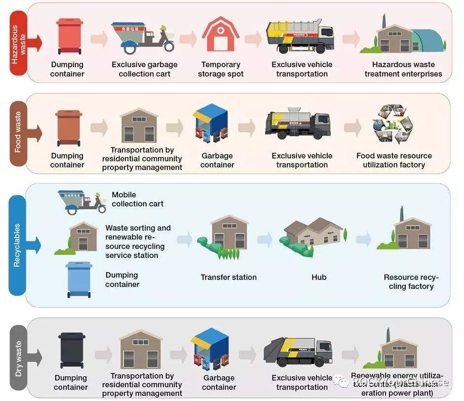 and the black one isresidual waste 干垃圾the brown onewet waste