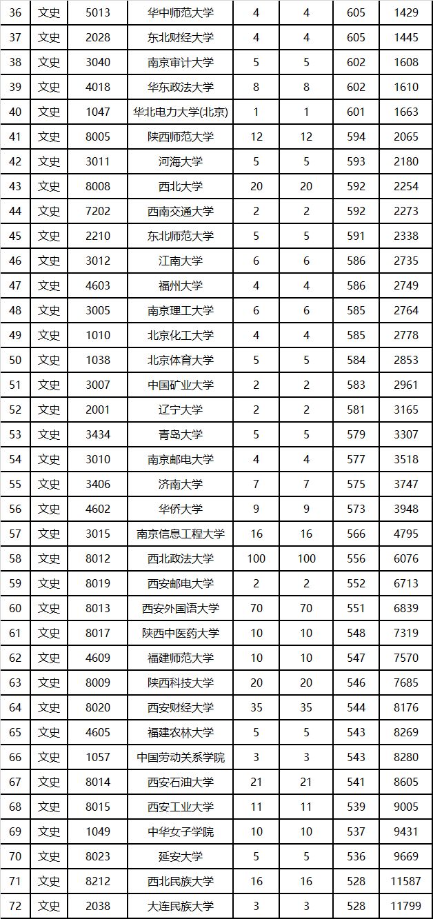 2019年陕西高考单设本科分数线公布_位次