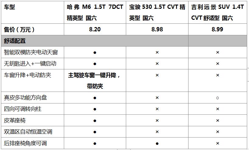 19款哈弗m6配置图表图片