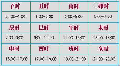 首先大家比较熟悉的子时,是指晚上23点到1点,接下来就是丑时,是1点到3