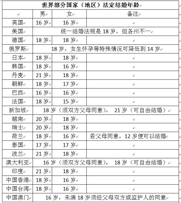 下调法定结婚年龄引热议你愿意18岁结婚吗