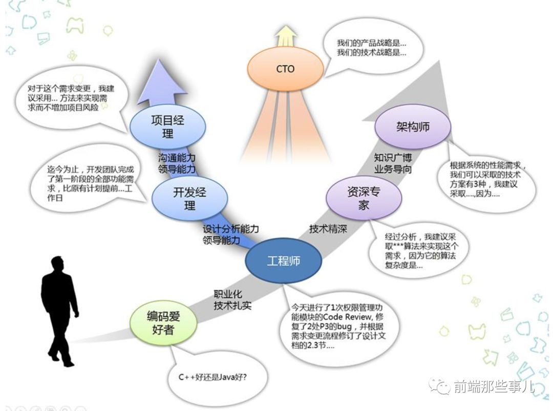 技術管理工程師有哪些發展路徑