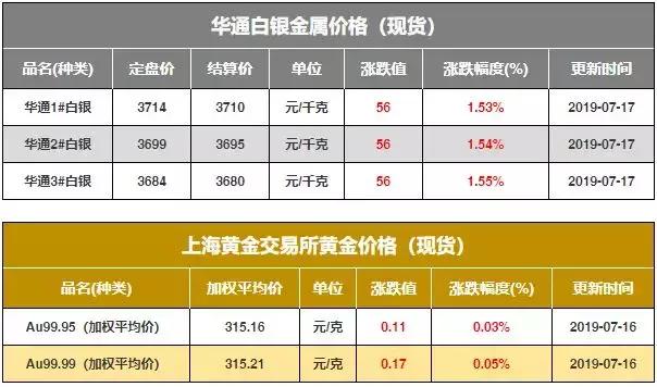 2019年7月17日有色金屬價格行情