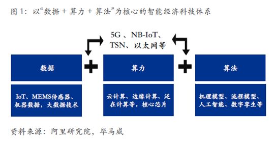 以"数据 算力 算法"为核心的智能经济科技体系二技术的创新和应用