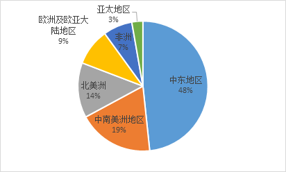 中南美洲和北美地區,三地合計佔到全球總儲量的81%(見圖 1)