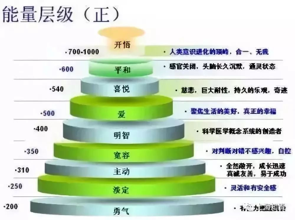 正能量层级显示