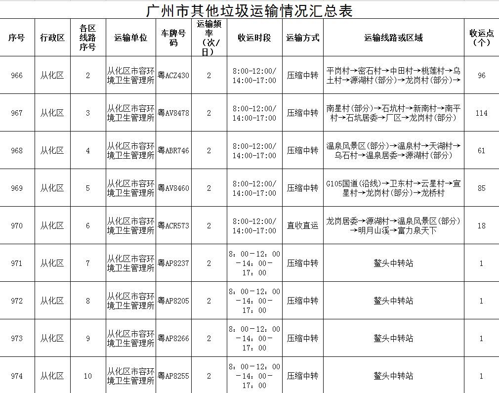 从化生活垃圾分类运输线路公布分类集中收集点1772个