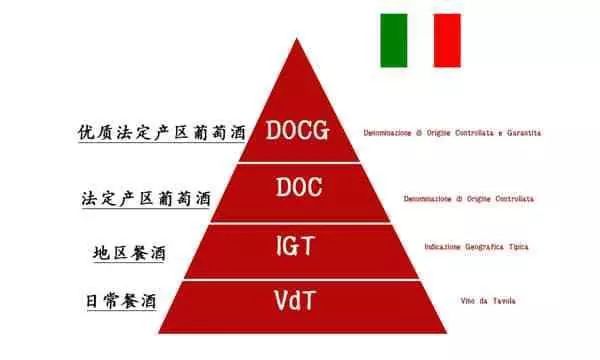 一文看懂意大利葡萄酒分级制度