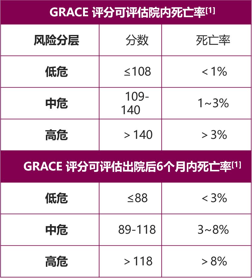 实用总结∣心内科常用评分及其解析