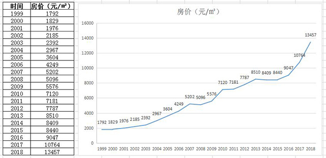 糟心青岛房价涨了20年还没停下下个周期将会迎来降价