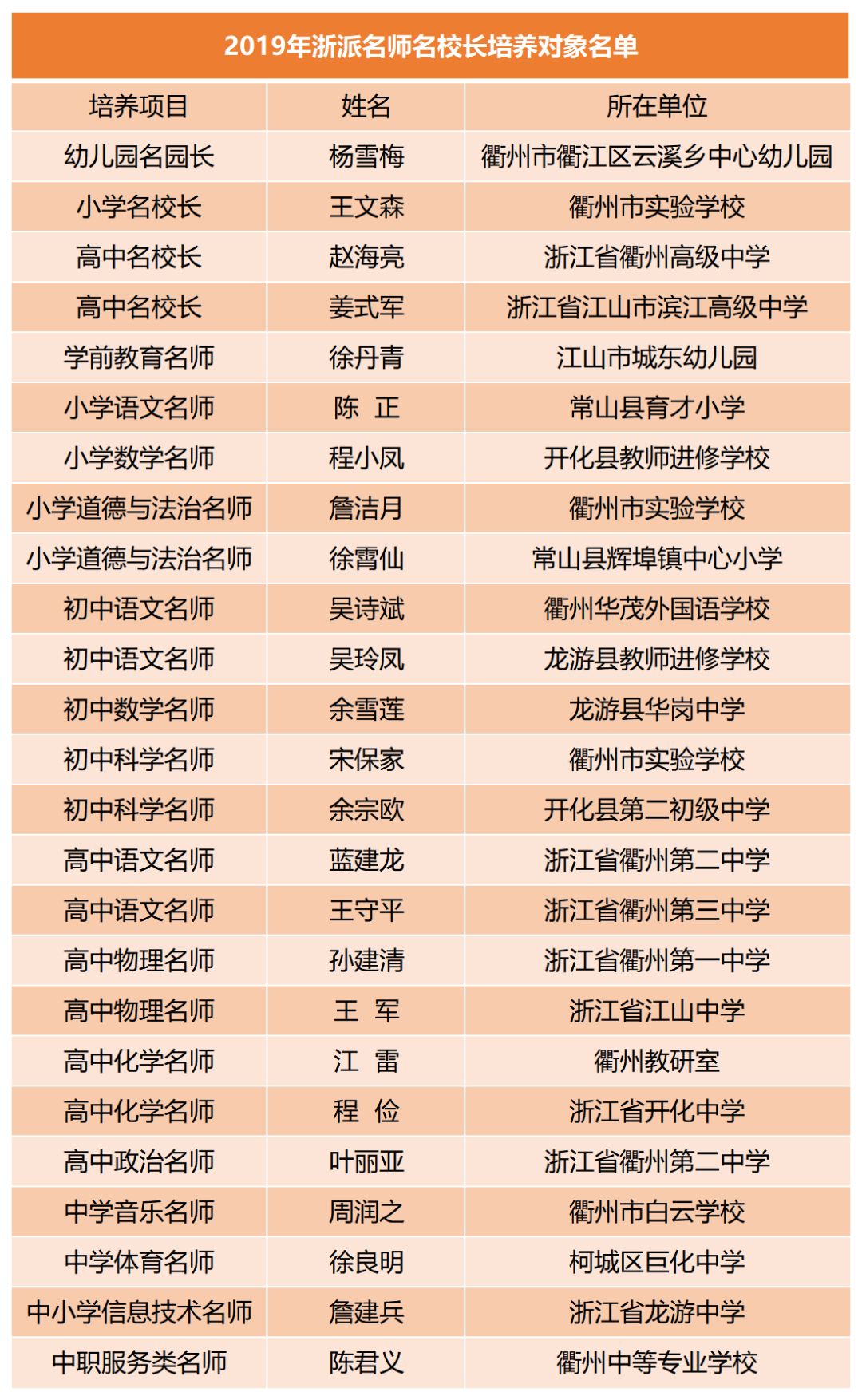 2019年衢州浙派名师名校长培养对象公示