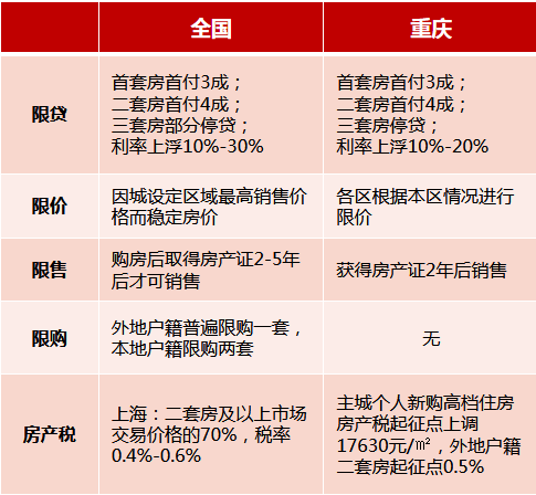 重庆买房限购政策
