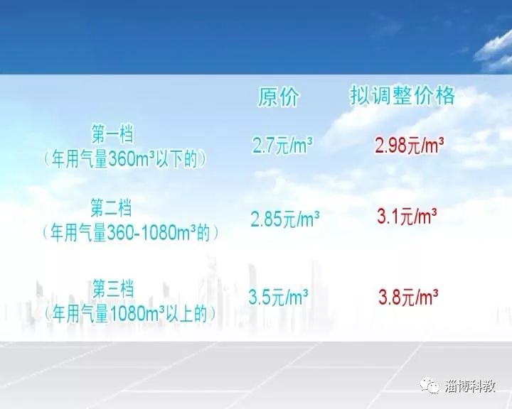 臨淄民用天然氣價格將上調,漲價日期是……_淄博市