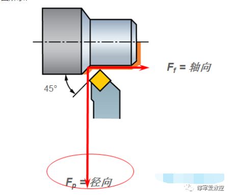 径向和轴向示意图 来自搜狐网