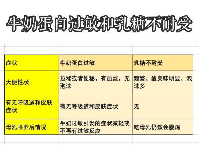 牛奶蛋白过敏和糖不耐受分不清?选奶粉前先了解它_乳糖