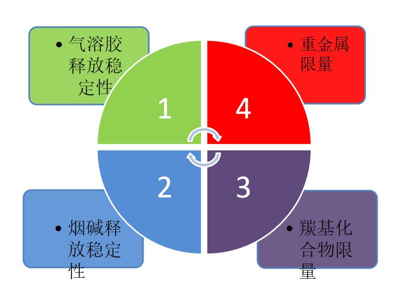 3ml)測試電子煙樣品數量為3支(準備樣品至少抽吸數量的3倍)口數大於1