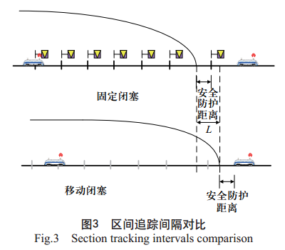 固定闭塞与移动闭塞的区间追踪间隔对比如图3所示,其中l是固定闭塞和