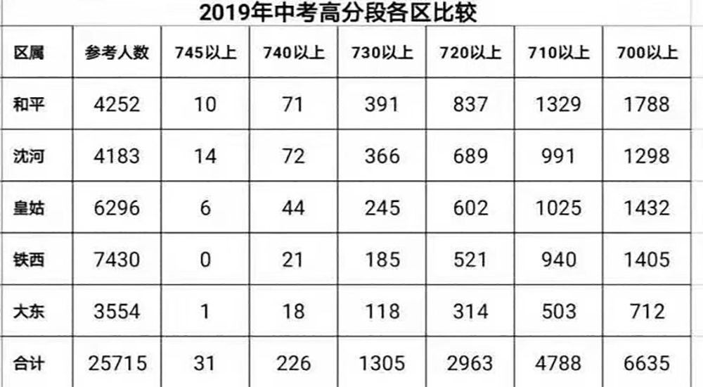 2019年沈阳中考成绩发布沈阳两大顶尖初中谁更强