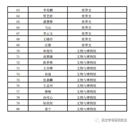 推免候选名单2019年南开大学第三届历史学优秀大学生夏令营入围名单