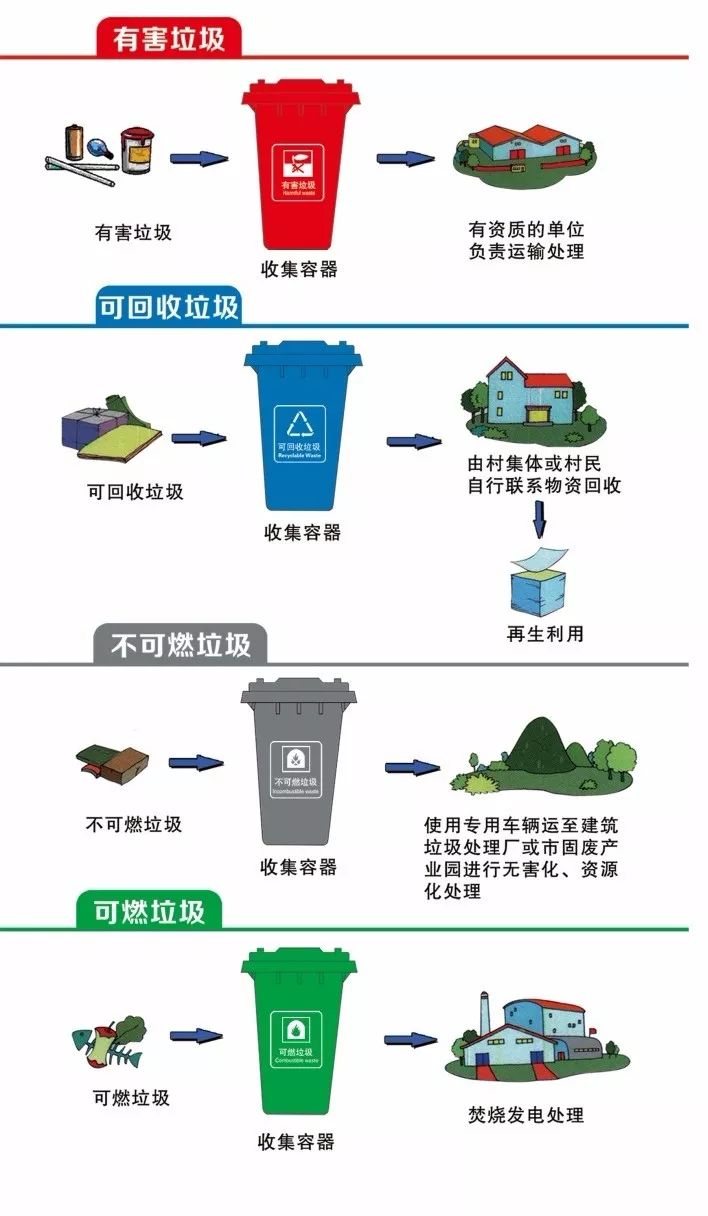 一次四分法荣成垃圾分类就是这么简单