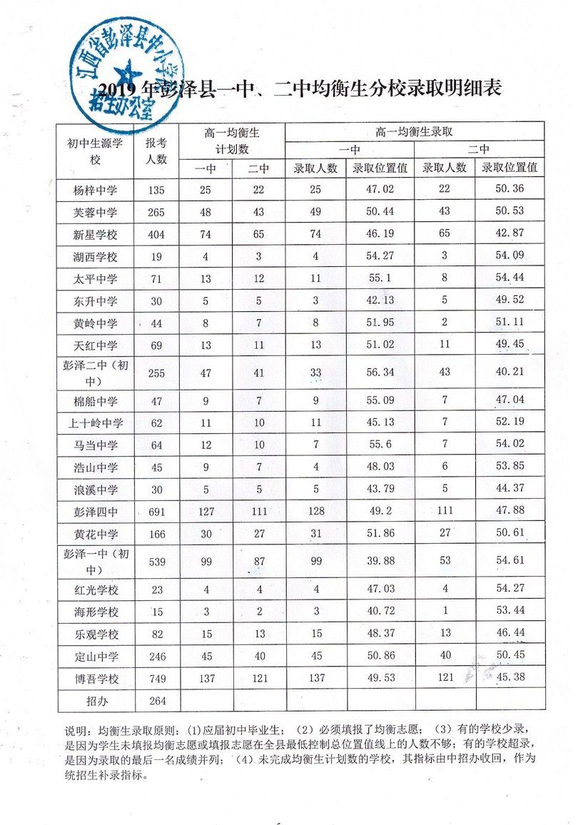 重磅2019彭泽县重点高中录取控制线划定附一中二中均衡生分校录取明细