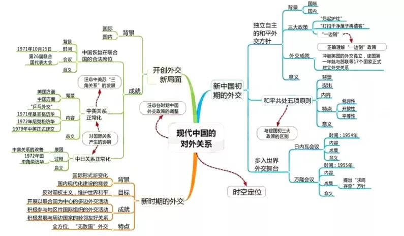 2020年高考各科思维导图全汇总,高中三年都适用!