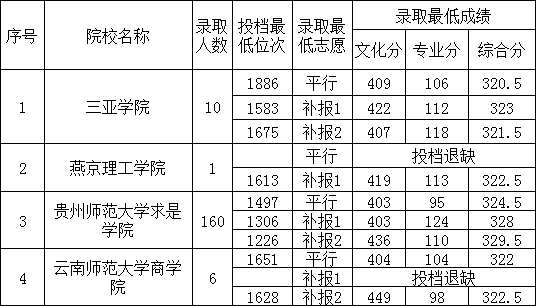 貴州省2019年高考體育第二批本科院校7月17日錄取情況