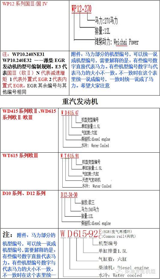汽车柴油车发动机型号汇总表史上最全请互相转发